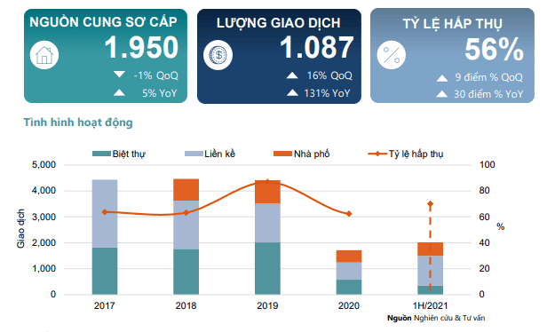 Quý II, hoạt động của phân khúc nhà thấp tầng Hà Nội đạt 1.087 giao dịch, tăng đến 131% theo năm.